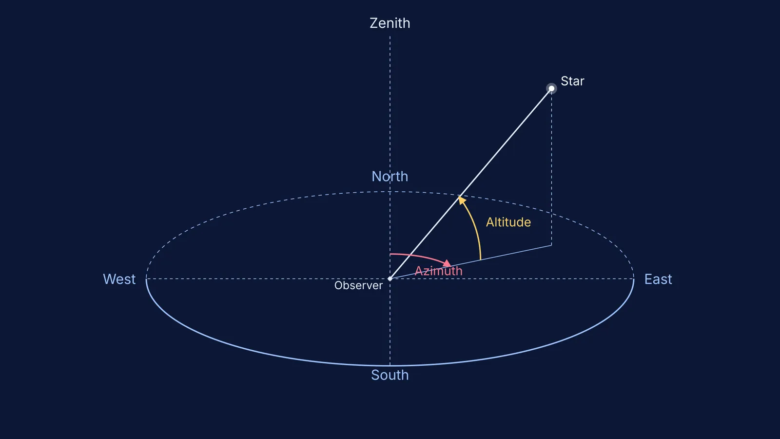 Altitude and Azimuth angles of a star on the celestial sphere