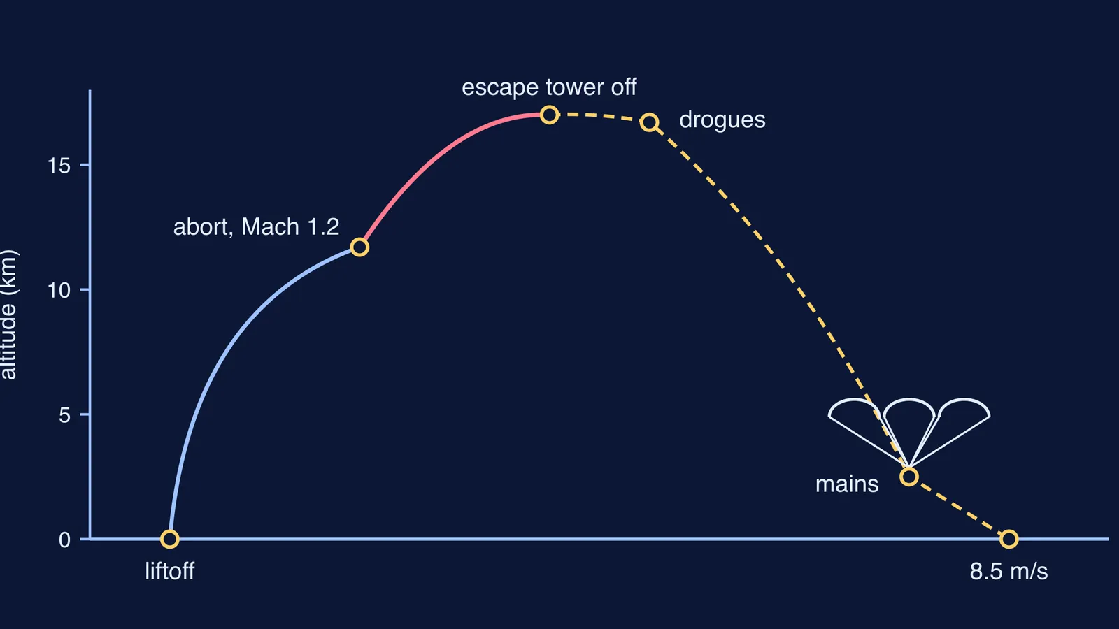 Altitude profile of Gaganyaan's TV-D1 abort test, from liftoff to parachute splashdown