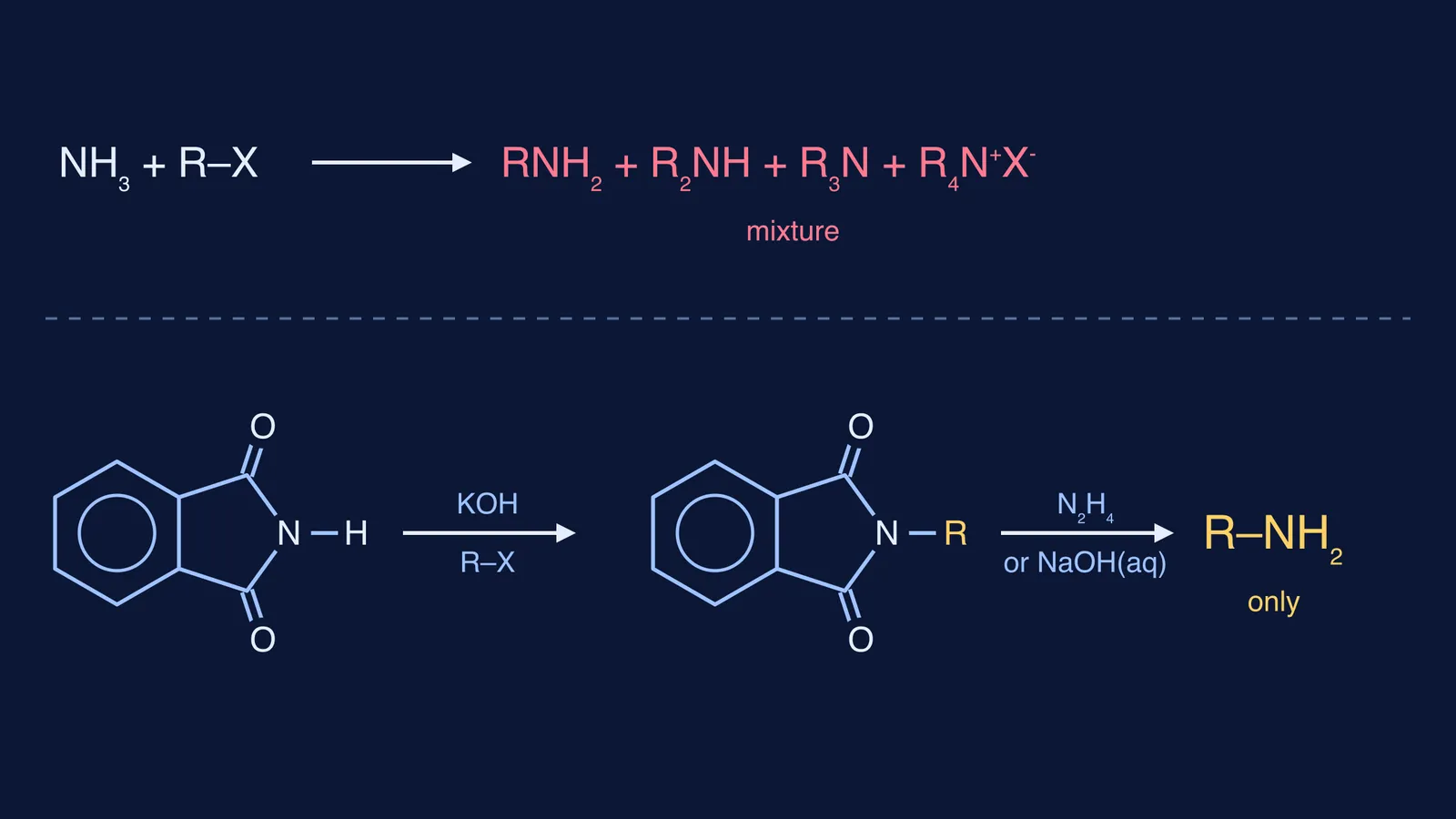 Ammonia route giving an amine mixture versus phthalimide route giving one primary amine
