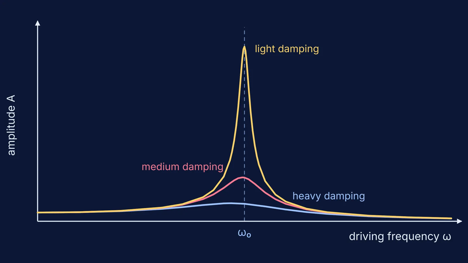 Amplitude against driving frequency for light, medium and heavy damping