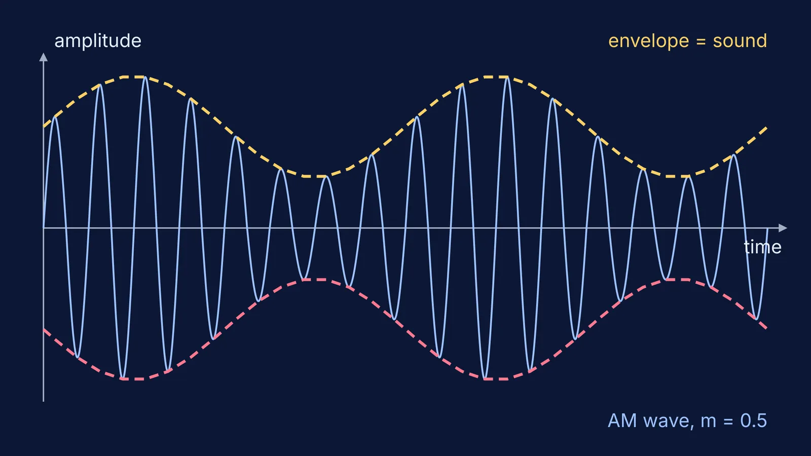 Amplitude-modulated radio wave with dashed envelope tracing the sound signal