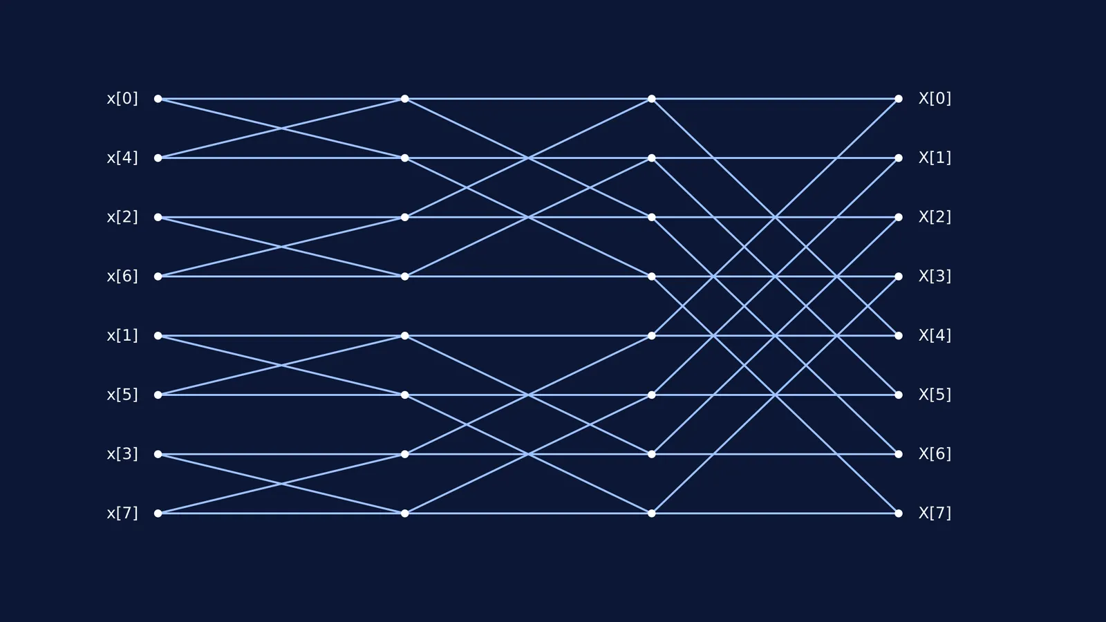 An 8-point radix-2 Fast Fourier Transform butterfly diagram