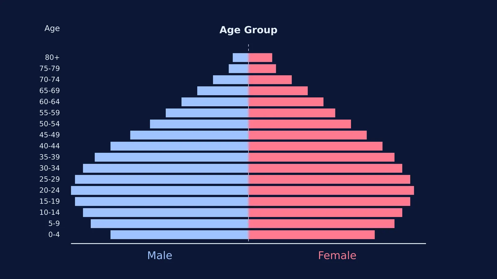 An age pyramid transitioning from a wide base to a stable shape