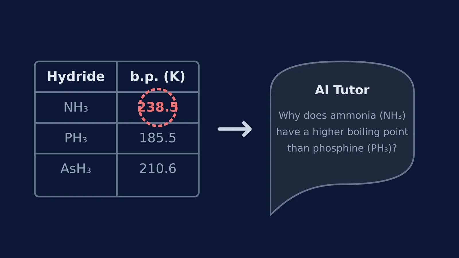 An AI tutor explaining an anomaly in an NCERT chemistry table.