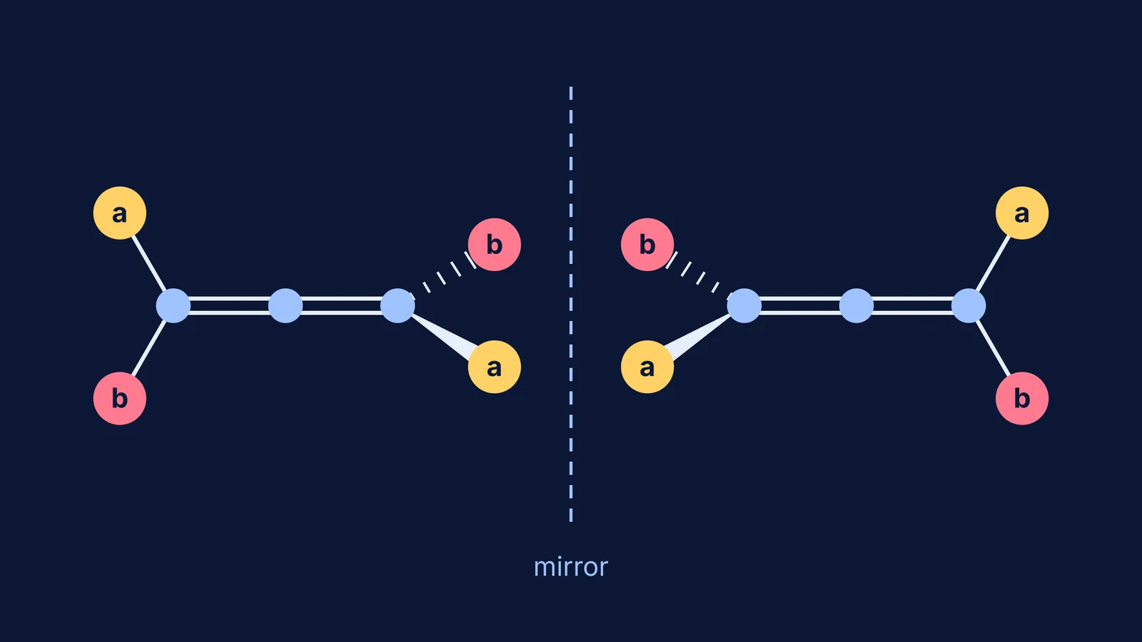 An allene abC=C=Cab and its non-superimposable mirror image across a dashed mirror