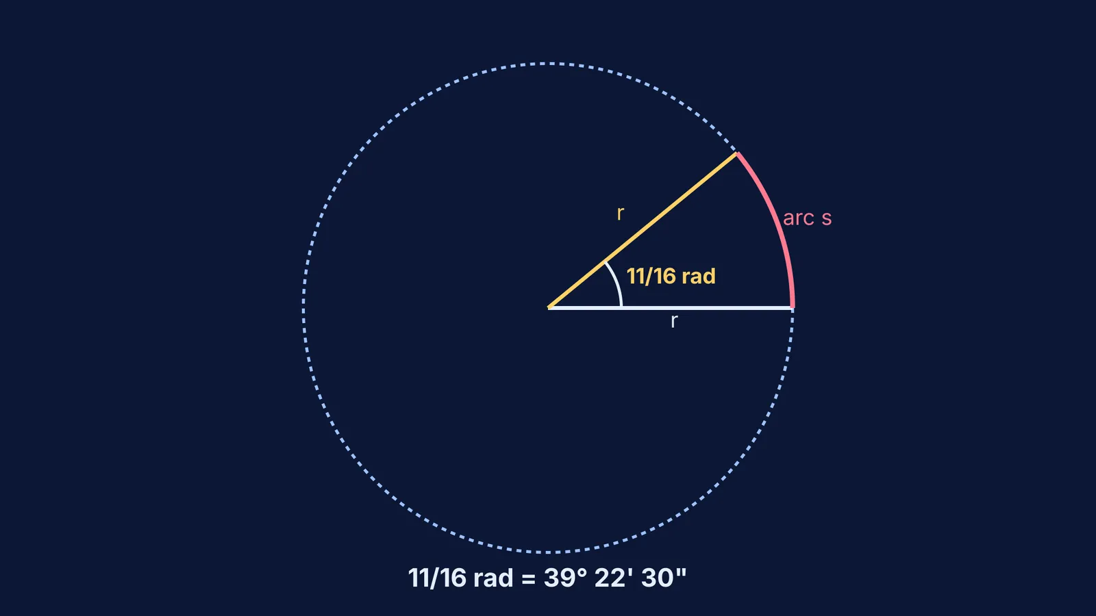 An angle of 11/16 radians on a circle