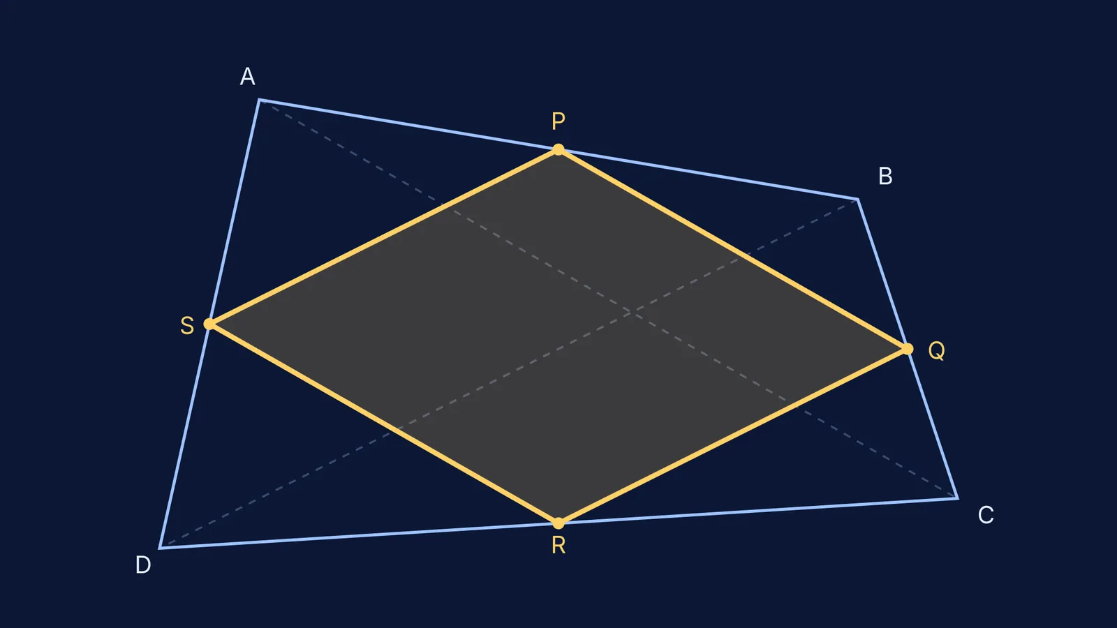 An arbitrary quadrilateral with its midpoints joined to form a Varignon parallelogram