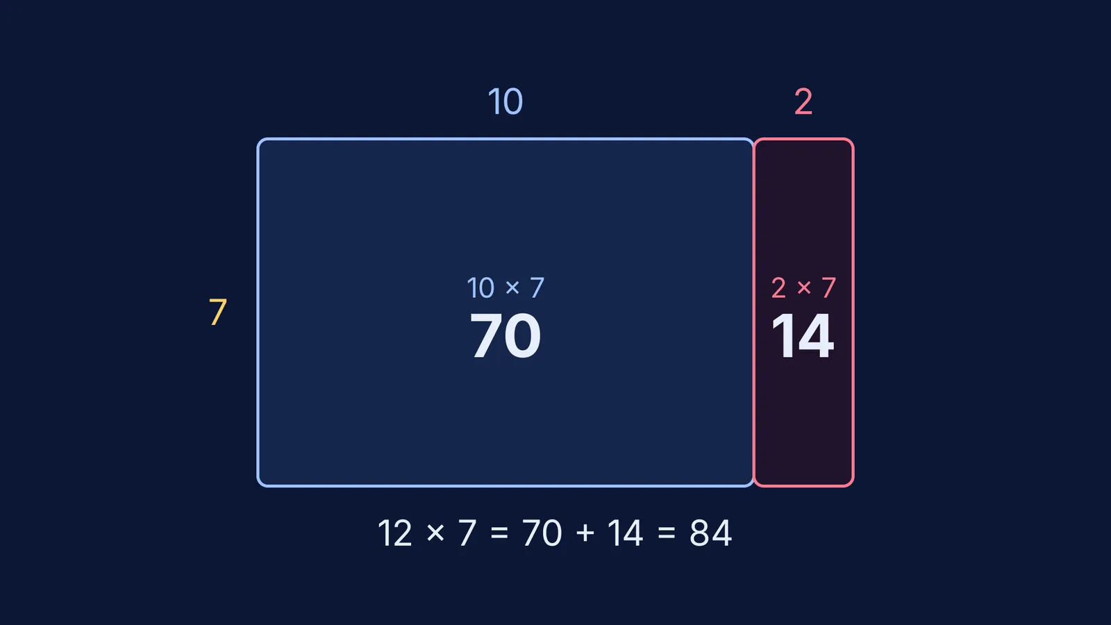 An area model showing 12 times 7 split into 10 and 2.