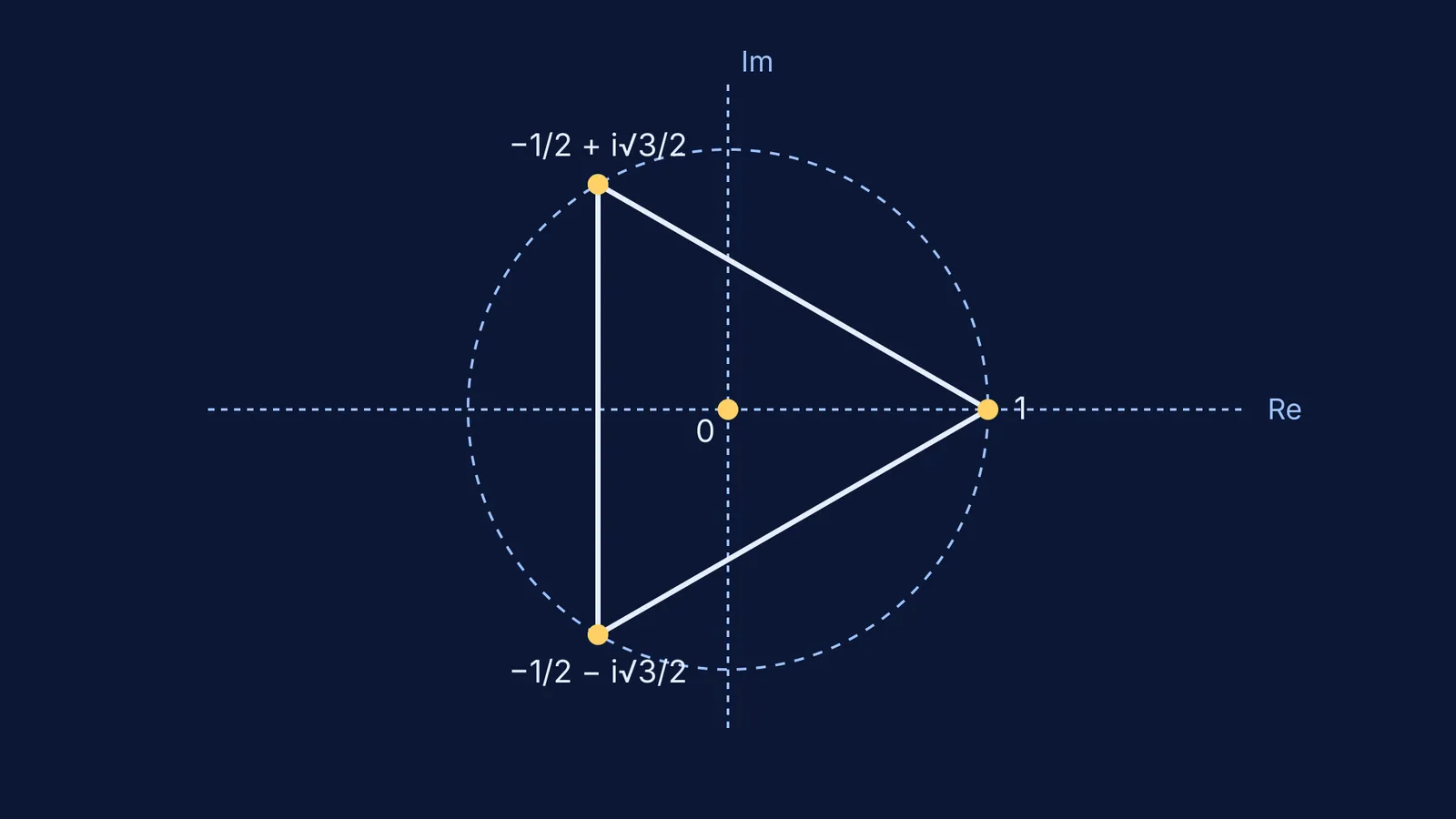 An Argand diagram showing the four roots of z squared equals z bar