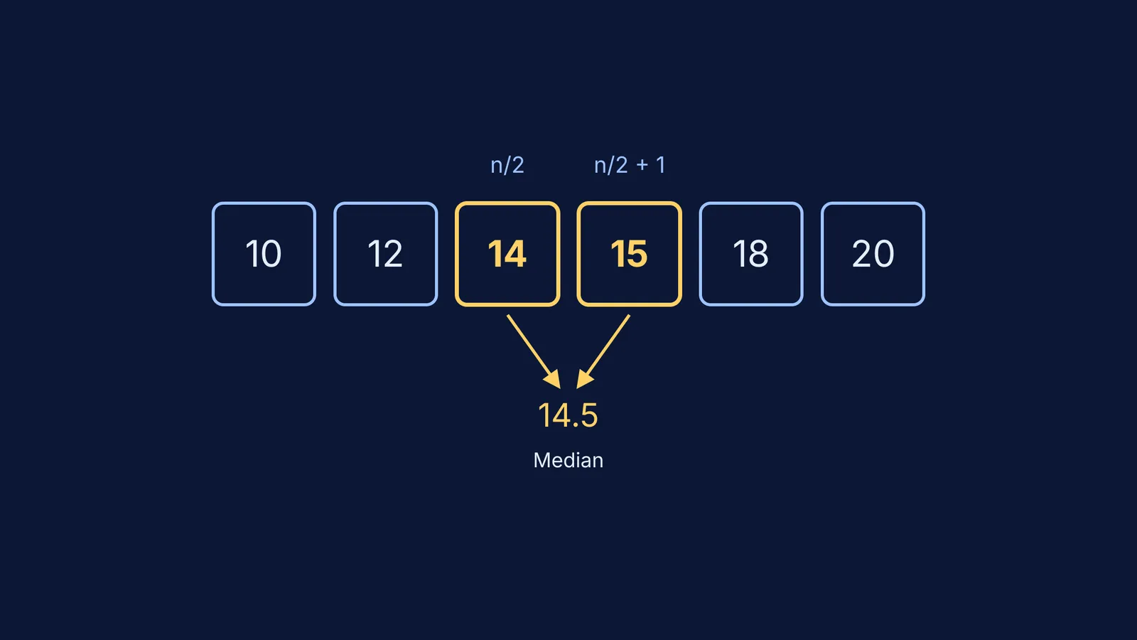 An array of 6 numbers highlighting the average of the two middle values