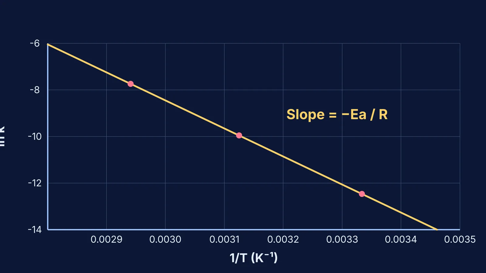 An Arrhenius plot showing ln k versus 1/T