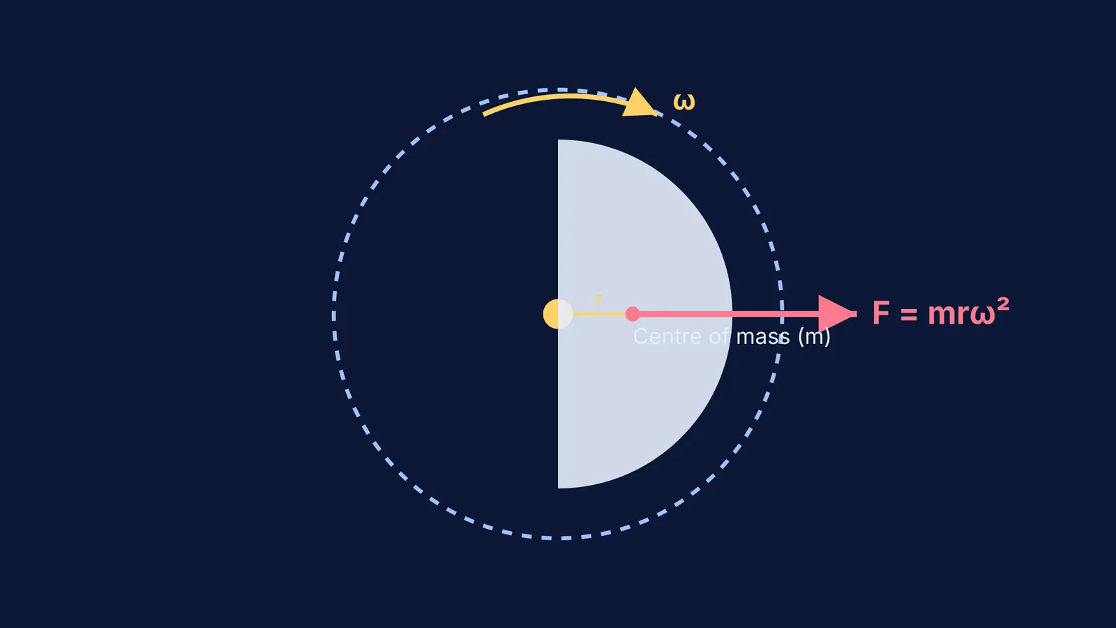 An eccentric rotating mass motor showing its off-centre mass and centrifugal force vector.