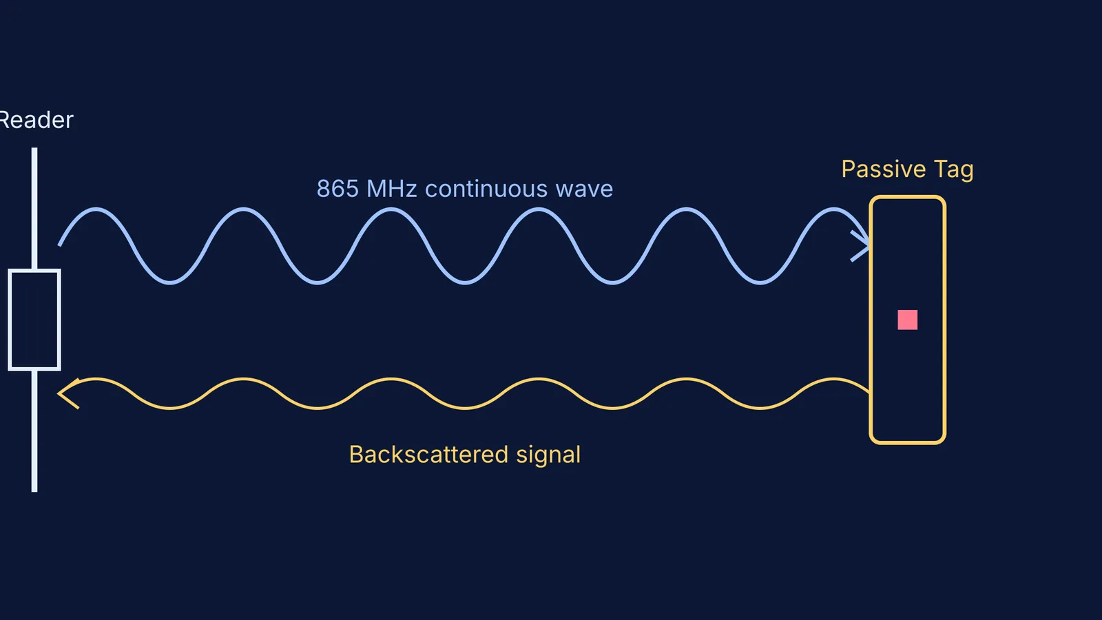 An electromagnetic wave hitting a passive RFID tag, which reflects a smaller backscattered wave.