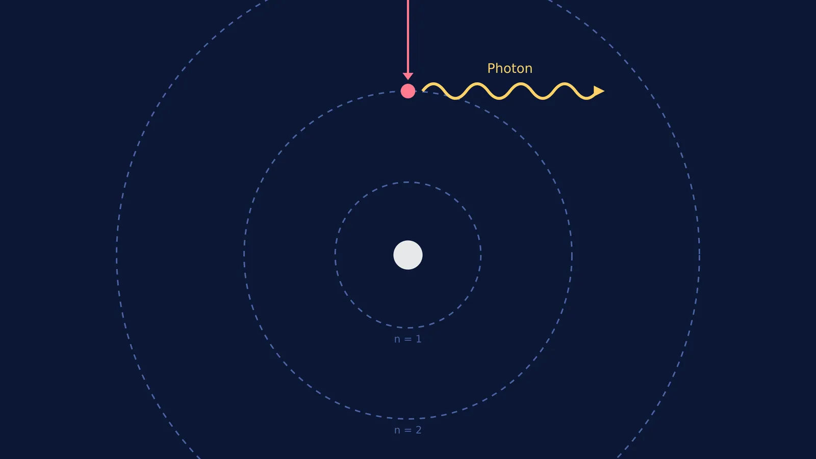 An electron jumping from energy level n=3 to n=2, emitting a coloured photon.