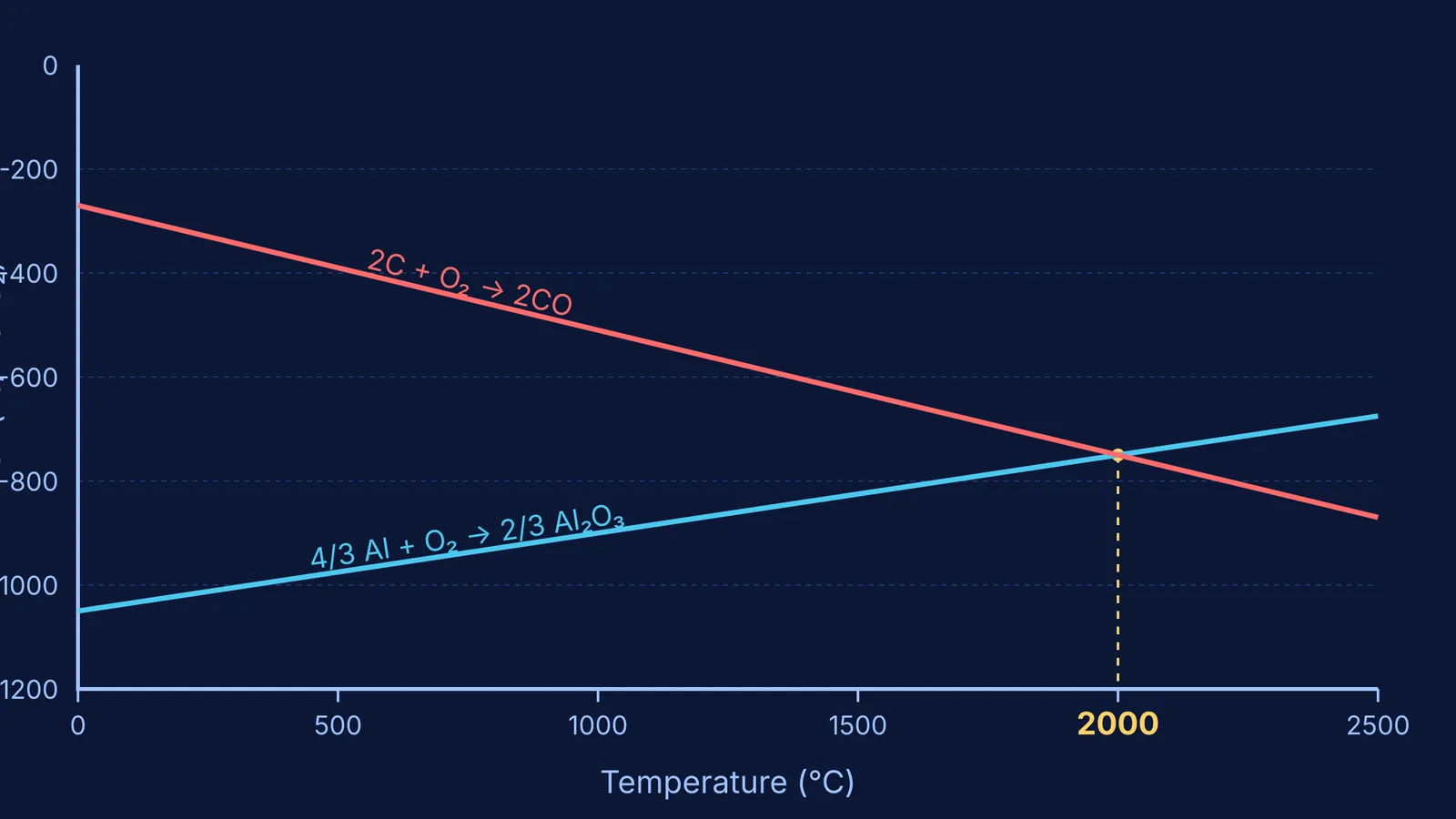 An Ellingham diagram comparing carbon monoxide and aluminium oxide