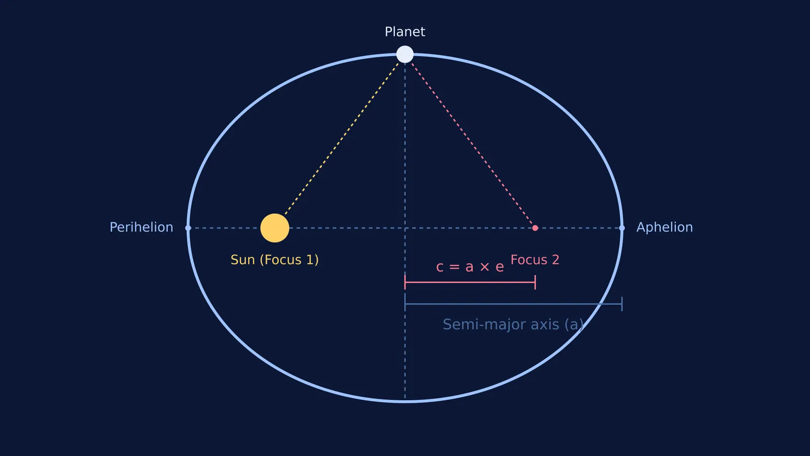 An ellipse with the Sun at one focus, showing the planet's changing distance