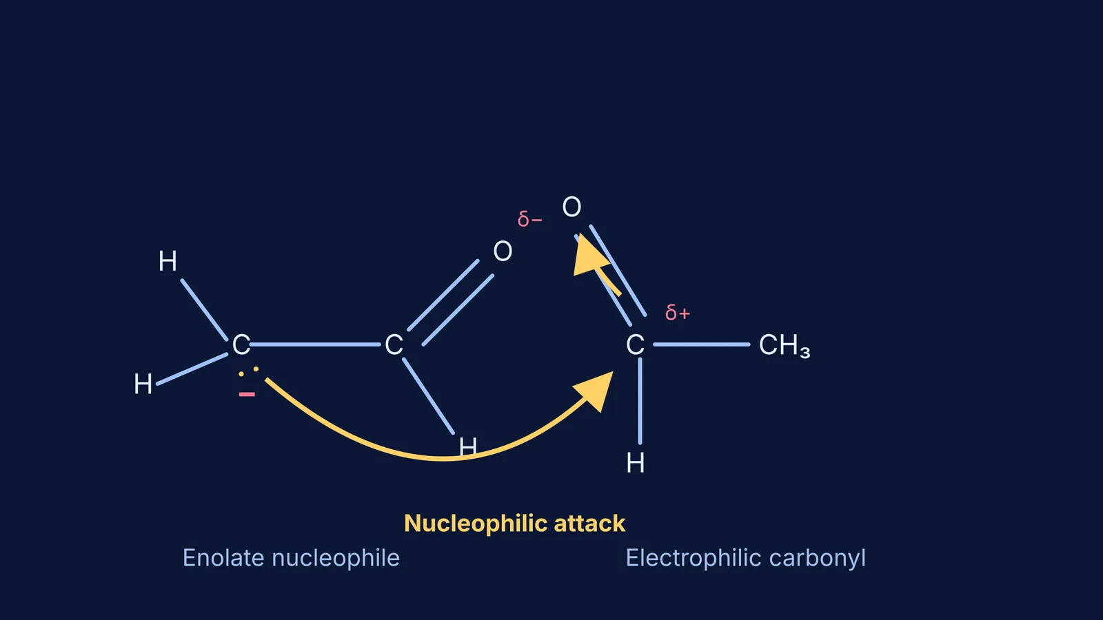 An enolate nucleophile attacking the electrophilic carbon of an aldehyde.