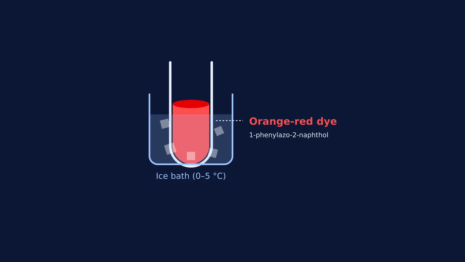 An ice bath containing a test tube with an orange-red dye, alongside the chemical name 1-phenylazo-2-naphthol.