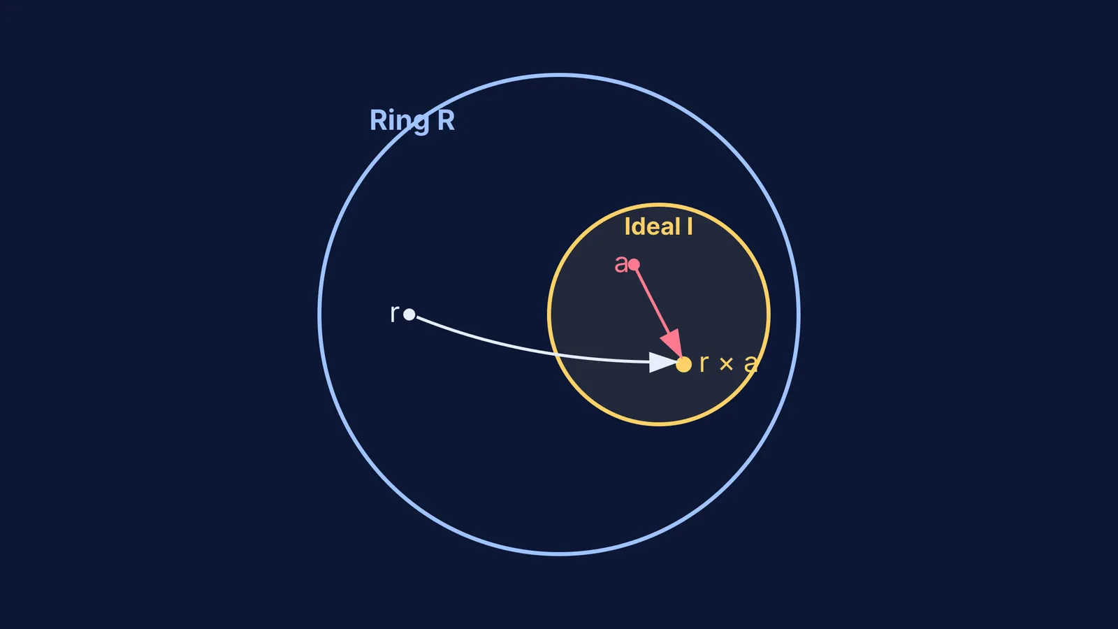 An ideal I absorbing multiplication from elements in ring R
