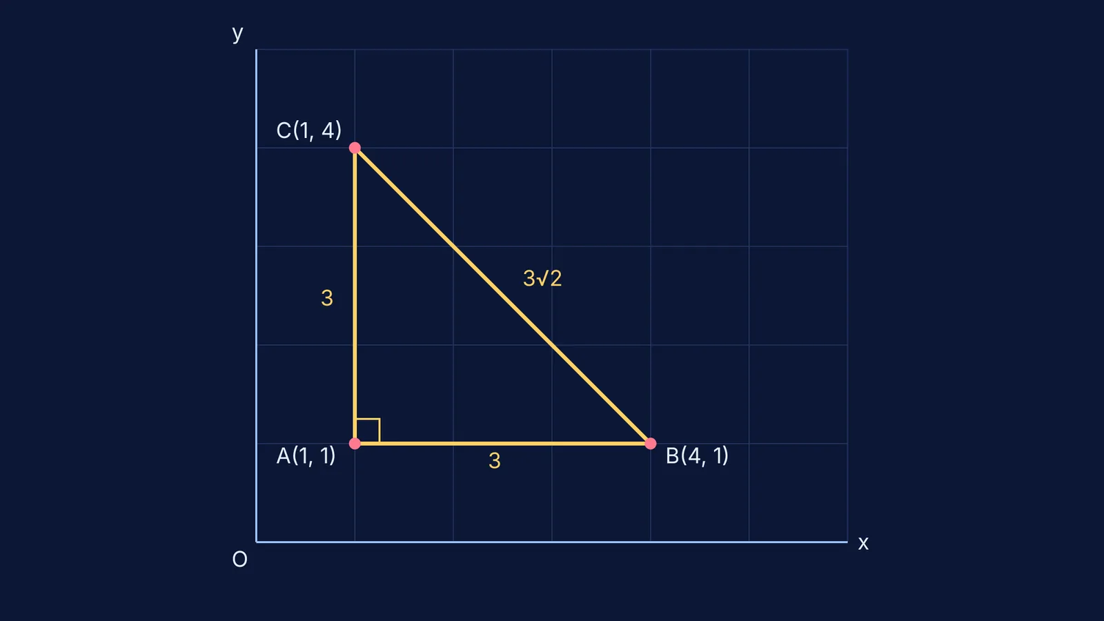 An isosceles right-angled triangle plotted on a coordinate grid