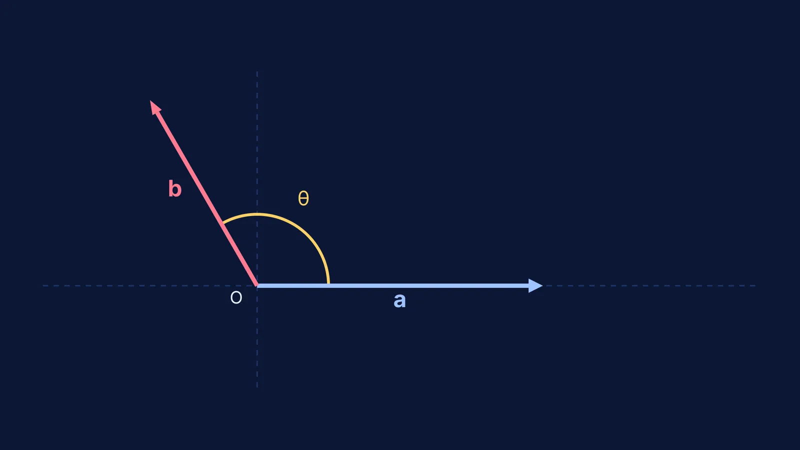An obtuse angle between vectors a and b, showing a negative dot product
