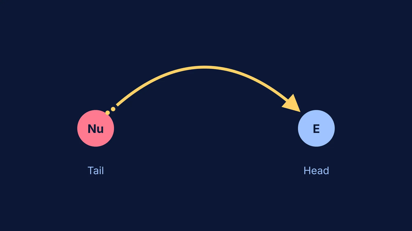 Anatomy of a curved arrow showing the tail at a nucleophile and head at an electrophile.
