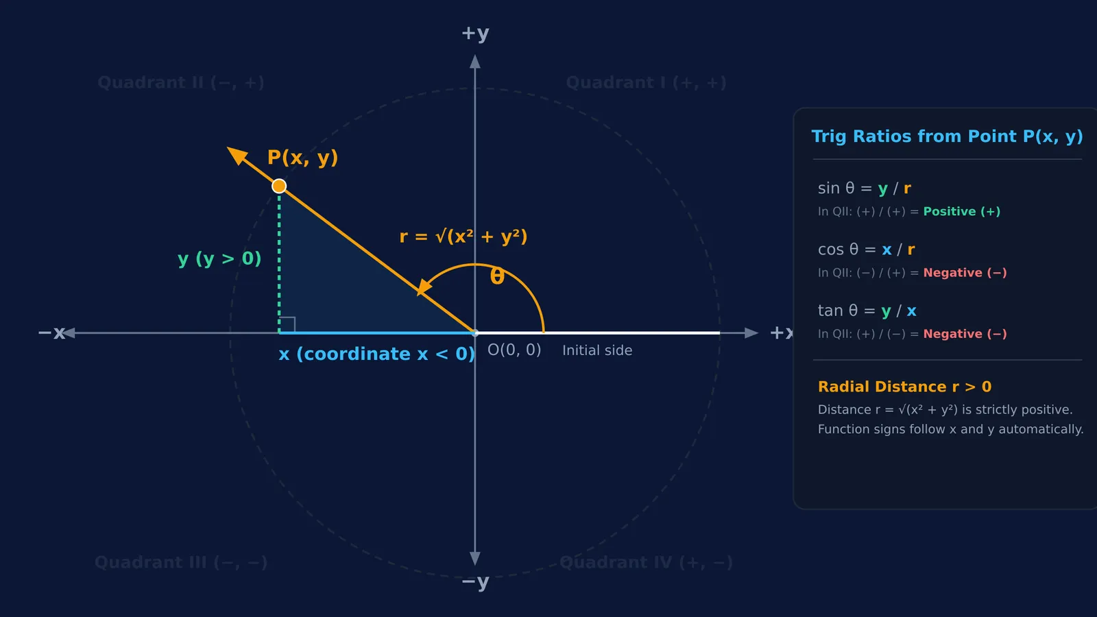 Angle in standard position with terminal point coordinates and radial distance