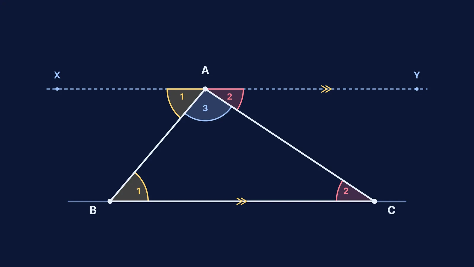 Angle proof diagram showing alternate interior angles and auxiliary parallel line for triangle angle sum