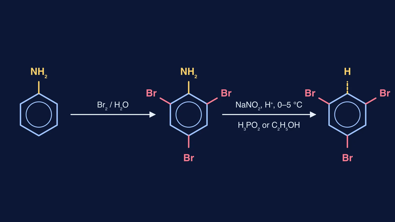 Aniline brominated to 2,4,6-tribromoaniline, then deaminated to 1,3,5-tribromobenzene