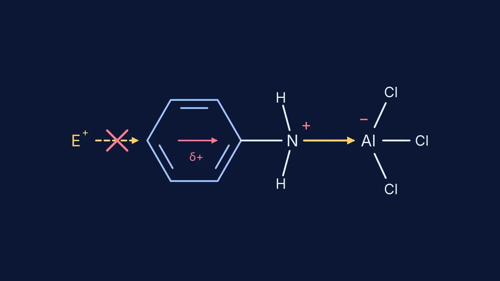 Aniline's nitrogen bonded to AlCl3, blocking an electrophile from the benzene ring