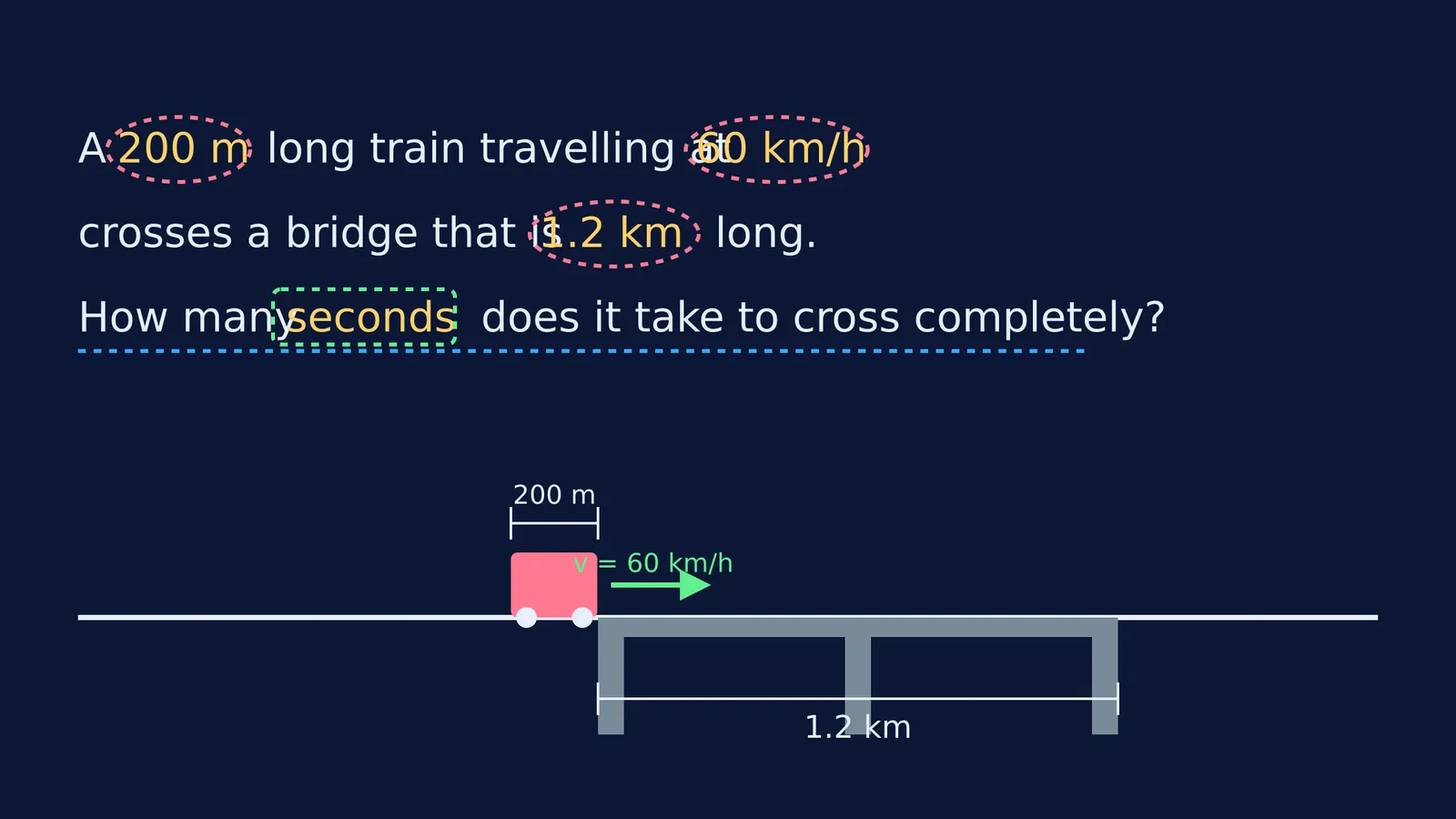 Annotated word problem with a sketch of a train crossing a bridge.