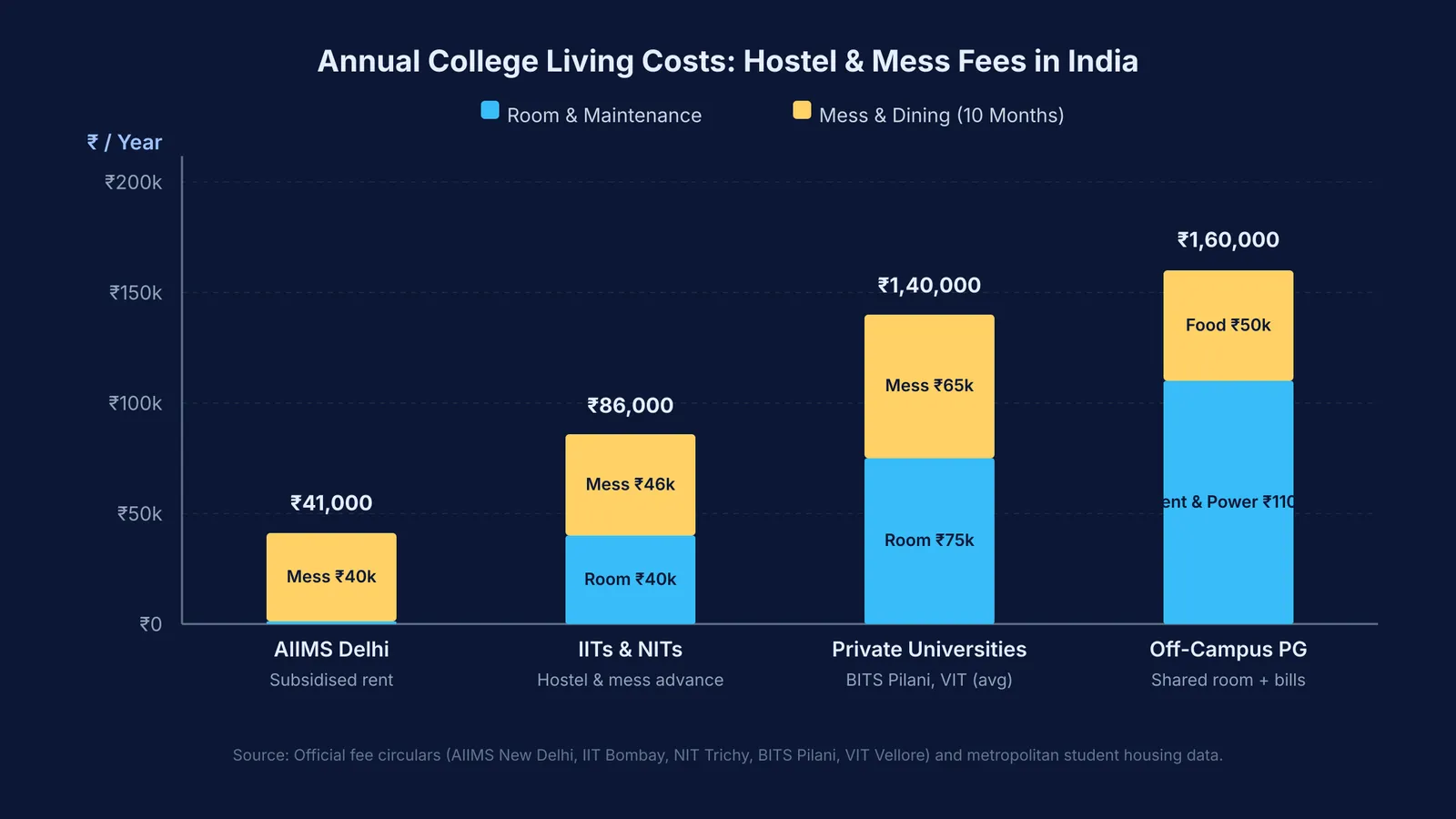 Annual hostel and mess cost comparison across Indian college accommodation types.