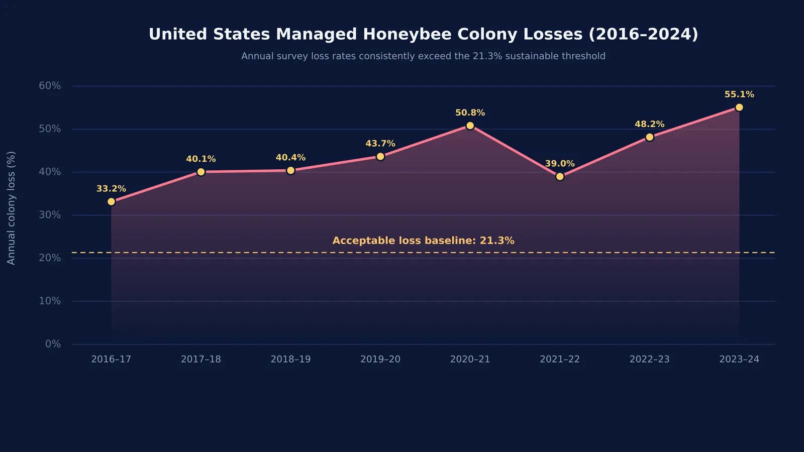 Annual managed honeybee colony losses in the United States from 2016 to 2024