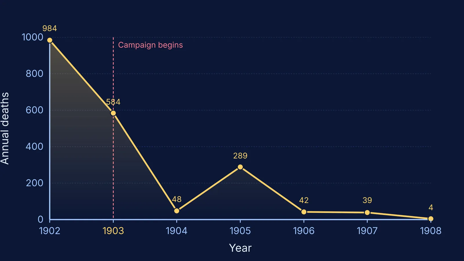 Annual yellow fever deaths in Rio de Janeiro plotted from 1902 to 1908