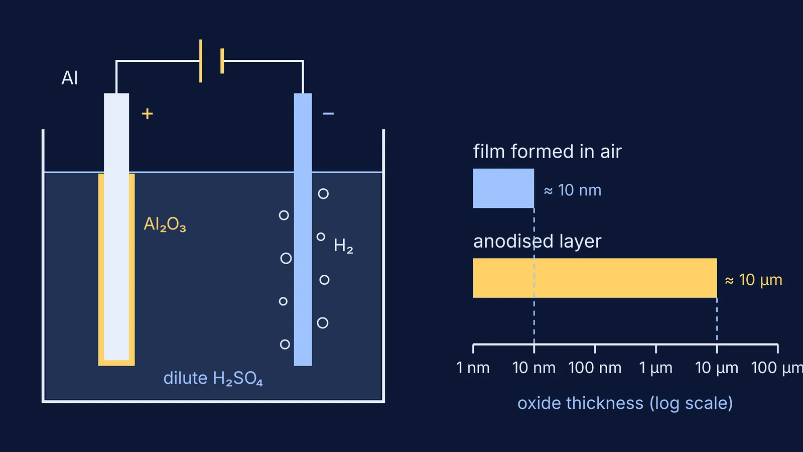Anodising cell with aluminium anode beside a log-scale chart of oxide thickness
