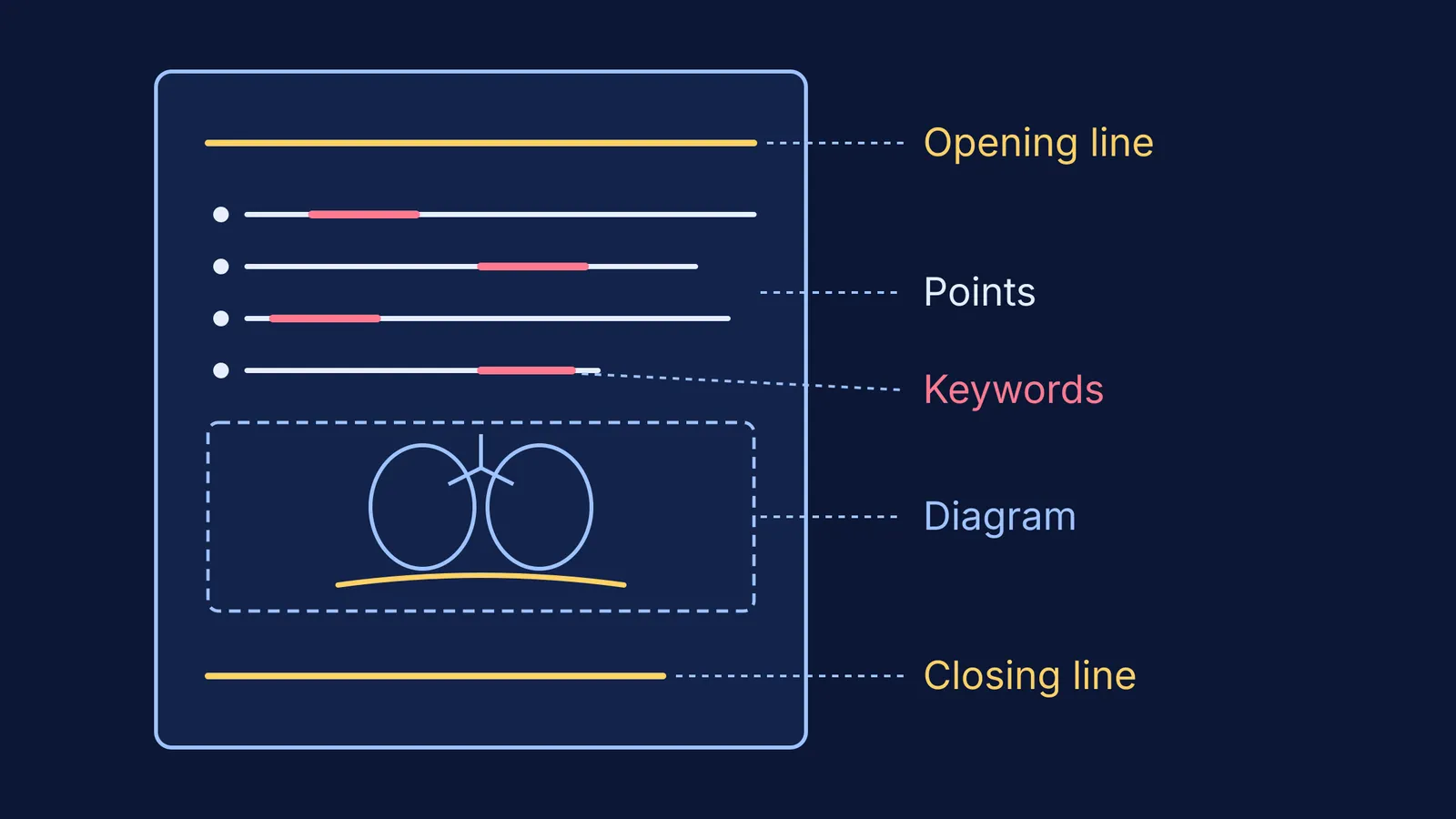Answer page layout with opening line, points, keywords, diagram and closing line