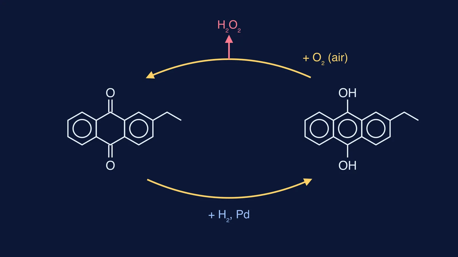 Anthraquinone cycle: quinone hydrogenated to quinol, air oxidation releases hydrogen peroxide