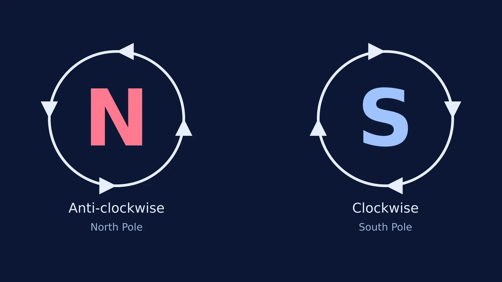 Anti-clockwise current creates a North pole; clockwise creates a South pole