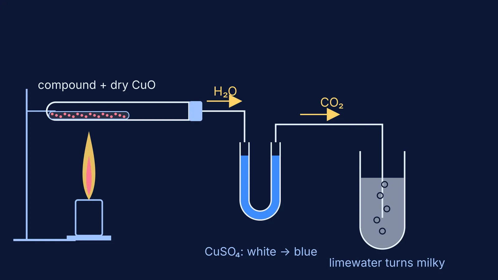 Apparatus: compound heated with copper oxide, gases through copper sulphate then limewater