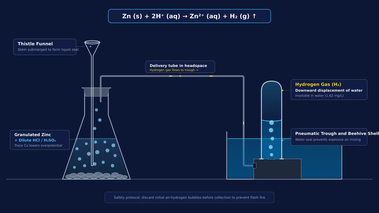 Apparatus diagram of laboratory hydrogen gas preparation using granulated zinc and dilute acid