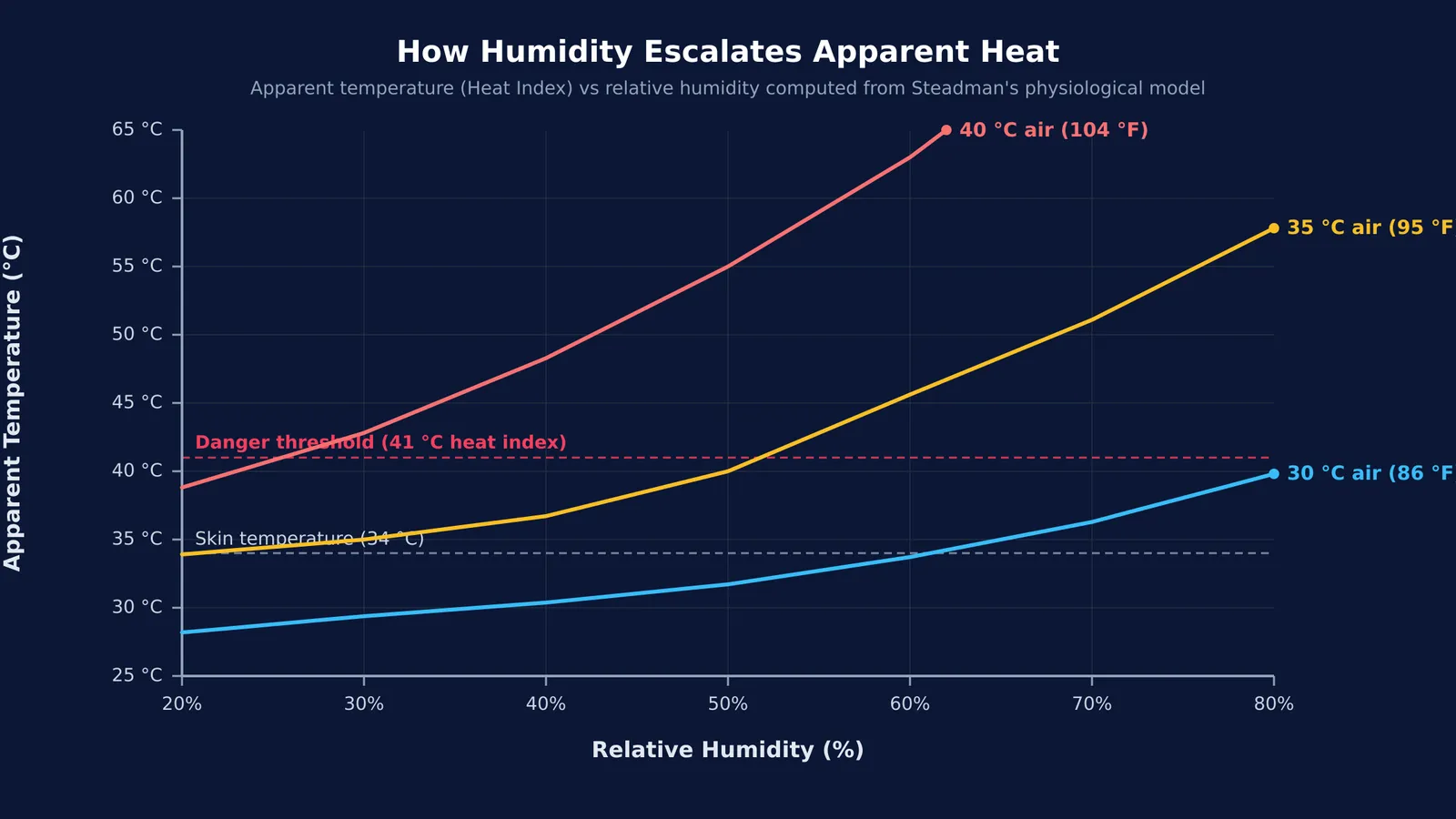 Apparent temperature versus relative humidity curves computed from the Steadman heat index model