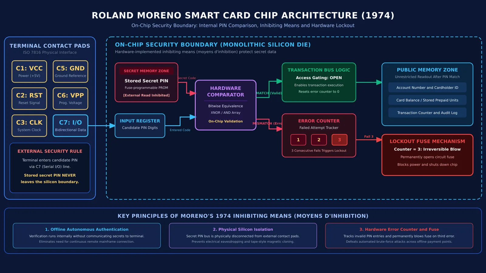 Architecture diagram of Roland Moreno's smart card chip showing internal comparator and memory zones