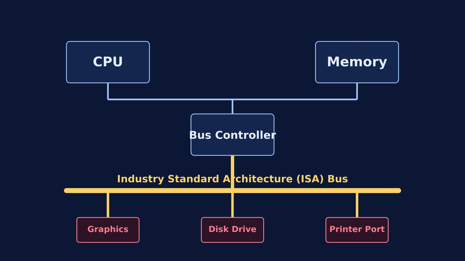 Architecture diagram of the ISA bus connecting a CPU to peripheral slots