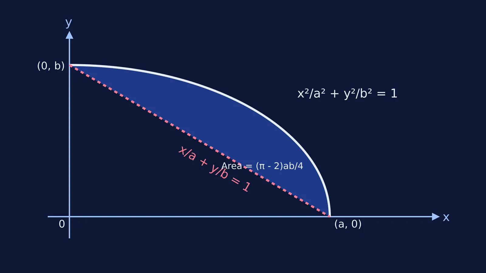 Area bounded by an ellipse quadrant and a chord