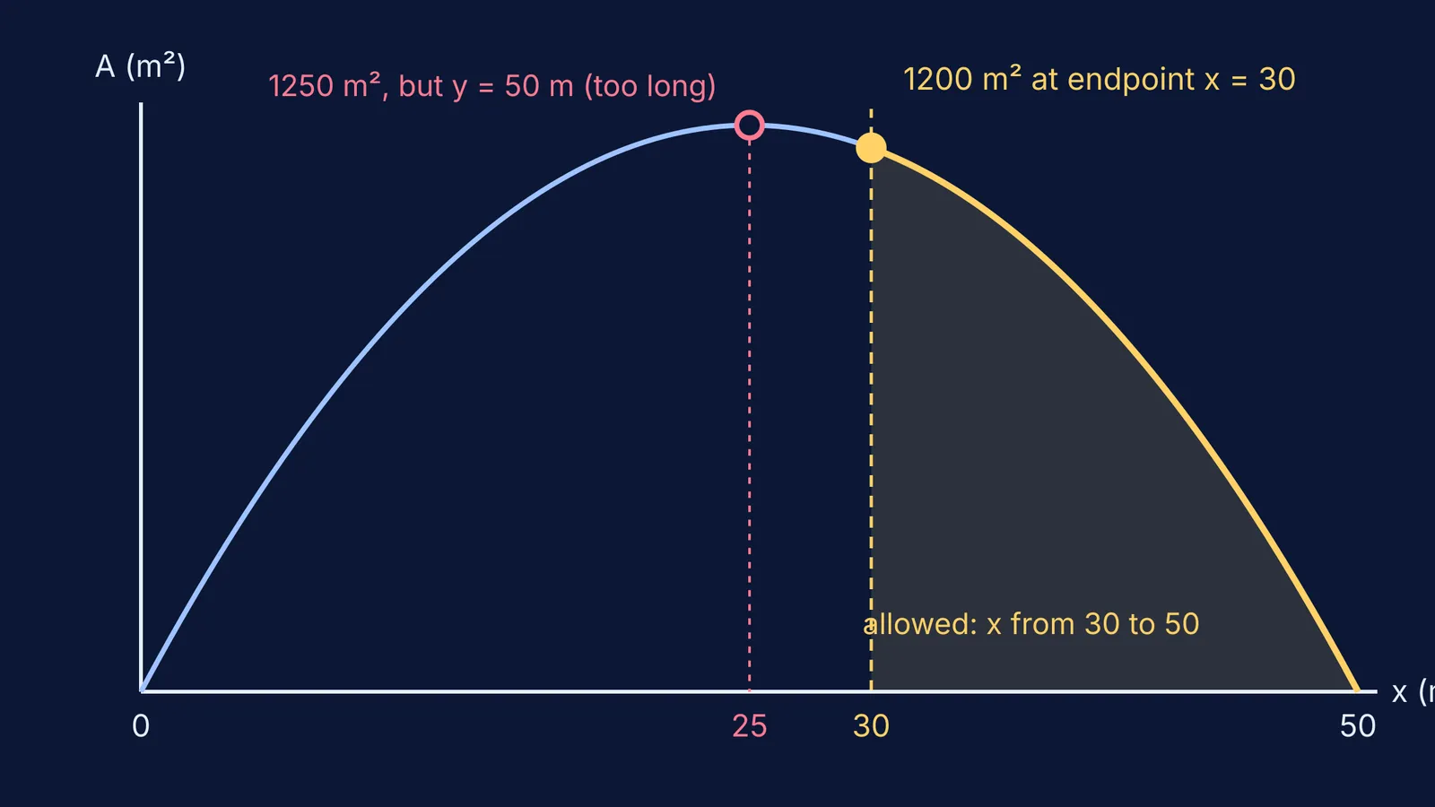 Area curve with the critical point excluded and the maximum at the endpoint