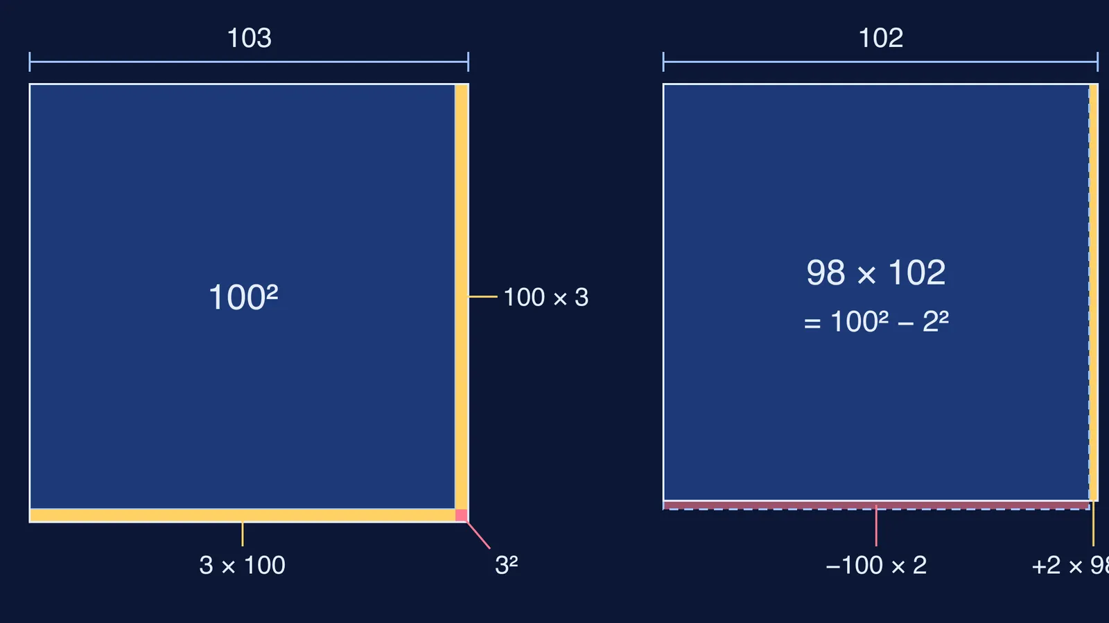 Area diagrams splitting 103 squared and 98 times 102 into labelled pieces
