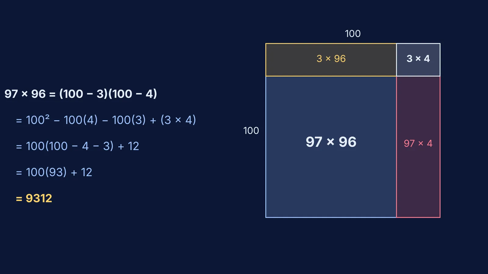 Area model and algebraic proof for 97 × 96 base method
