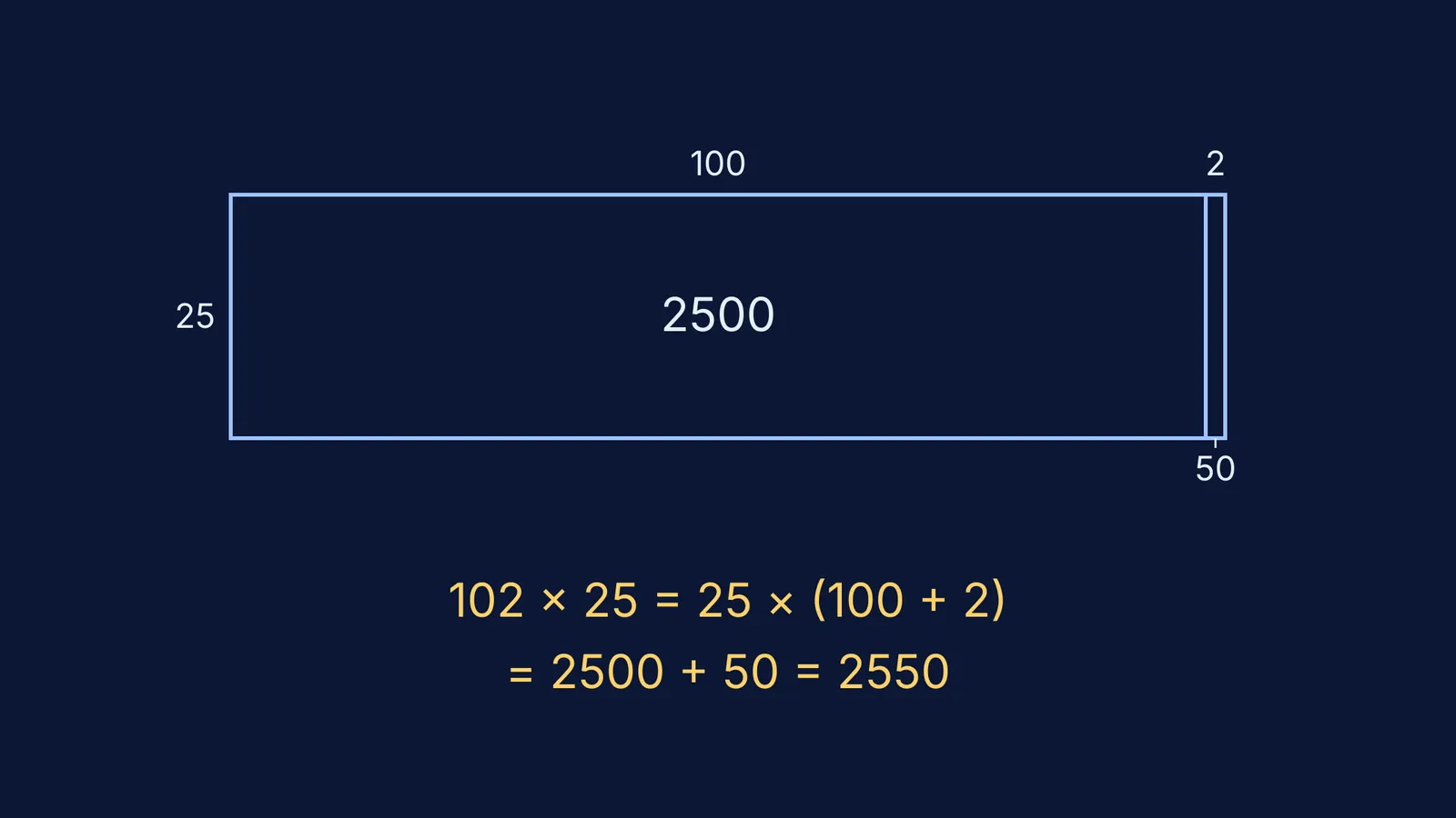 Area model drawn to scale showing 102 × 25 split into 100 × 25 and 2 × 25