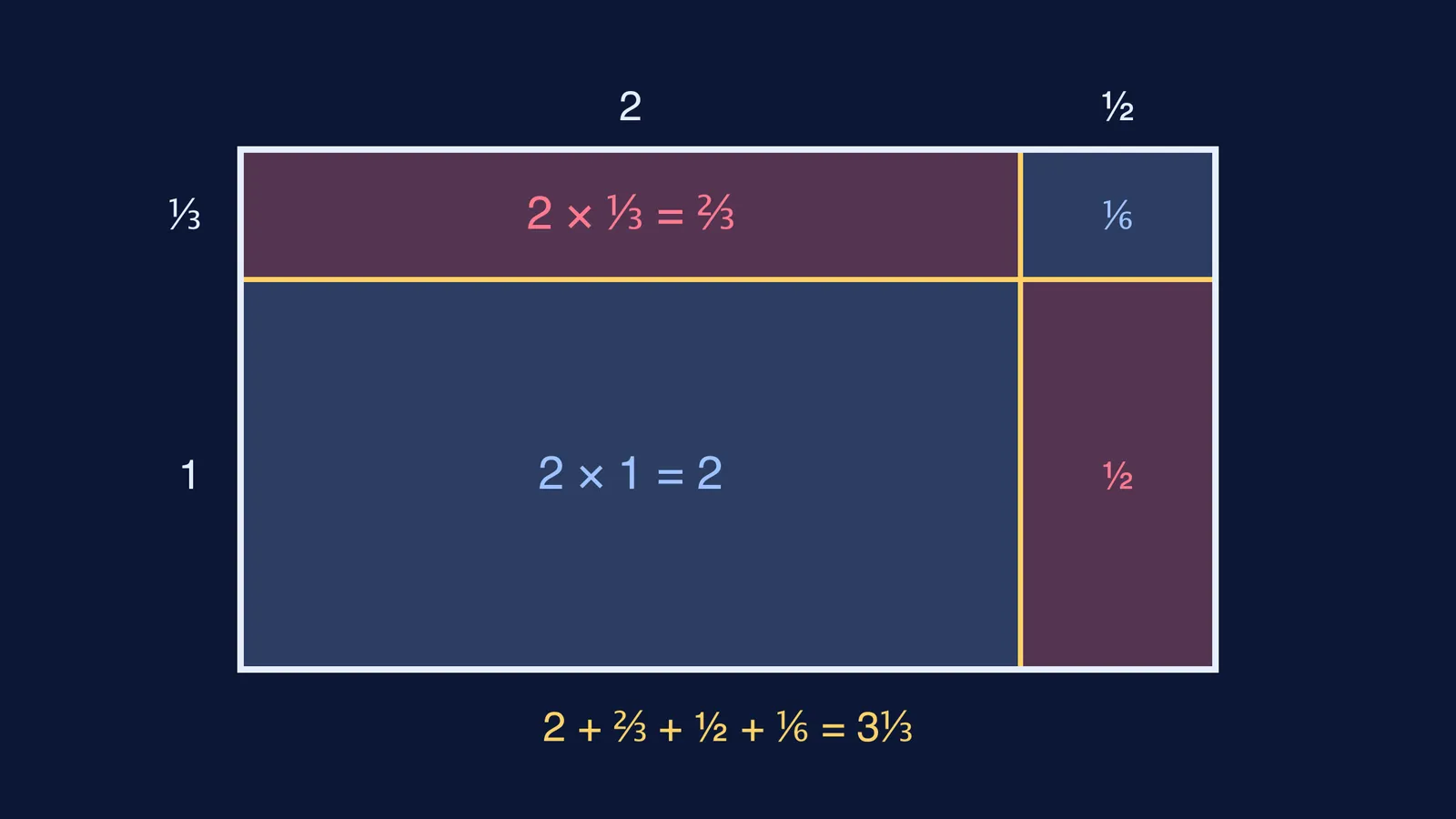 Area model of 2½ × 1⅓ split into four pieces totalling 3⅓