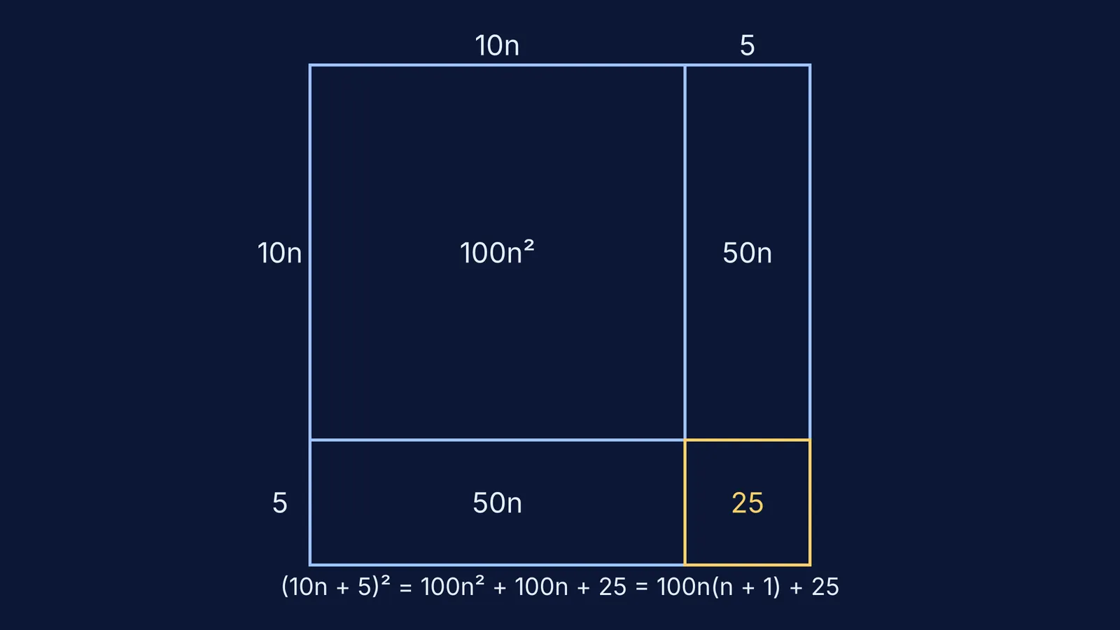 Area model showing (10n + 5) squared split into regions of 100n², 50n, 50n, and 25